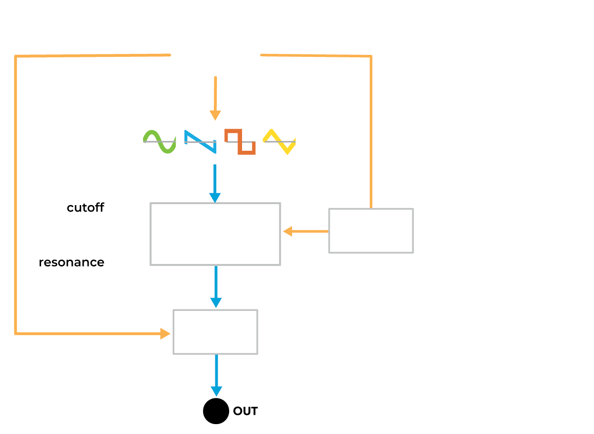 Subtractive Synthesis Diagram