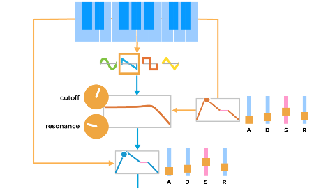 Subtractive Synthesis