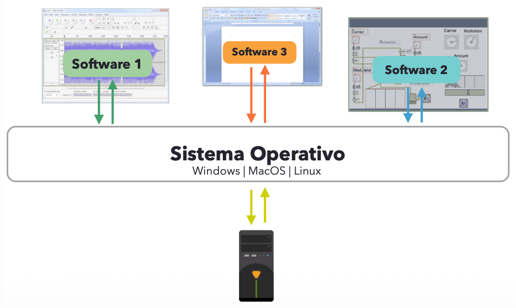 Diagram of OS and application software relationships
