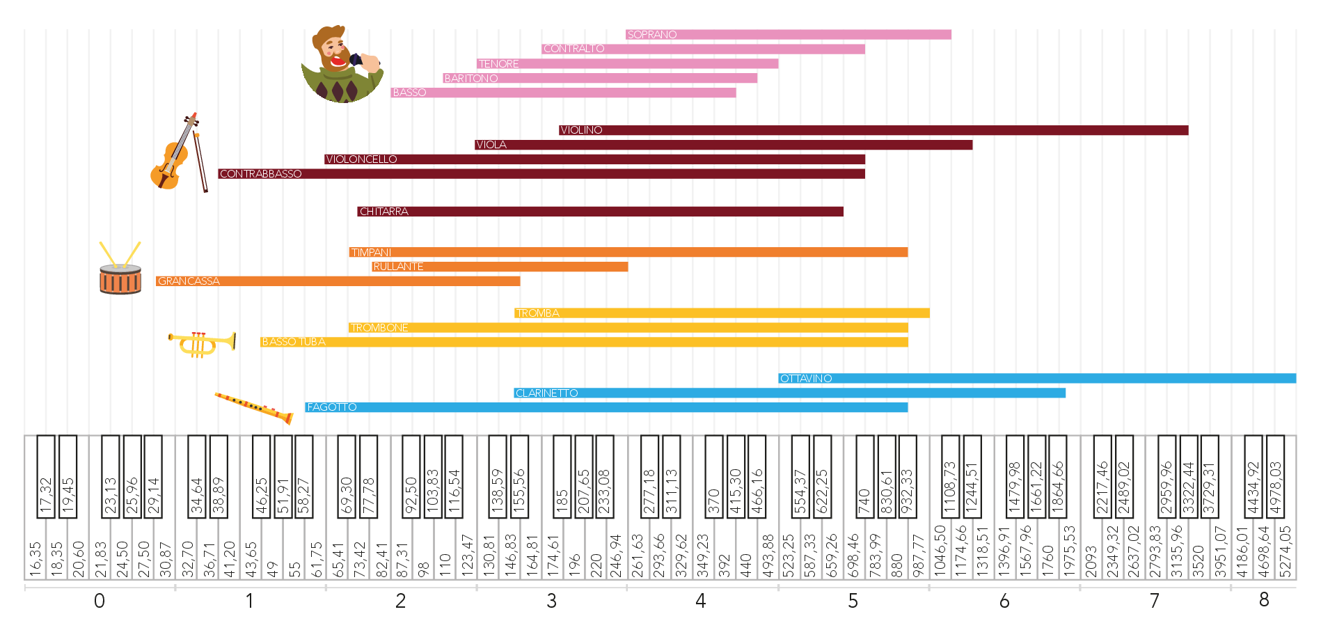 Estensioni in frequenza degli strumenti musicali