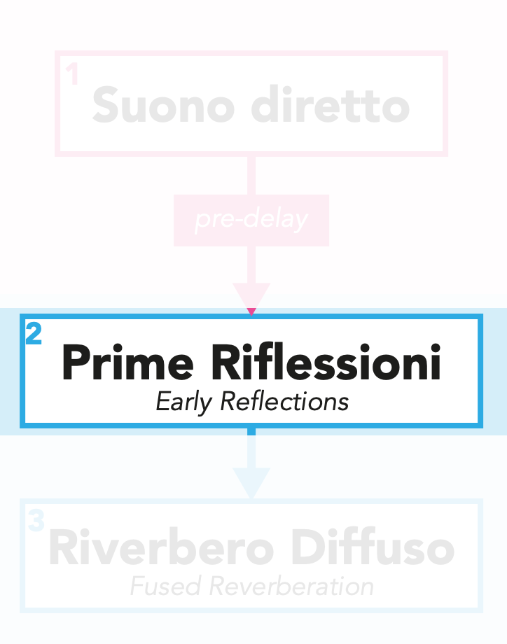 Early reflections: prime riflessioni