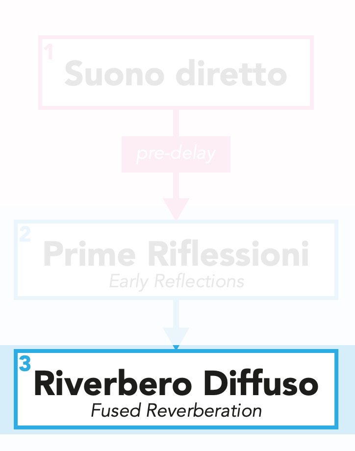 Coda di riverberazione